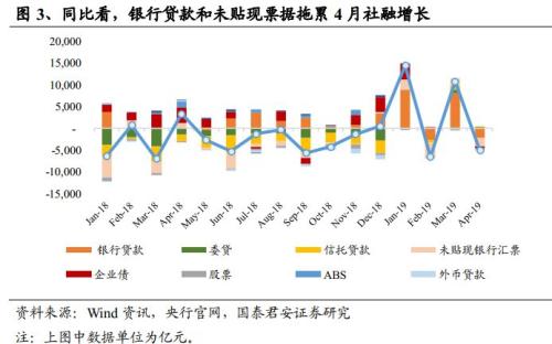 4月社融及信托数据点评：信贷拖累4月社融 资金边际趋紧利于信托扩张