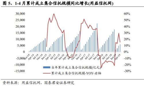 4月社融及信托数据点评：信贷拖累4月社融 资金边际趋紧利于信托扩张