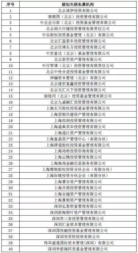 中基协：68家疑似失联私募机构 635家机构被列入失联名单