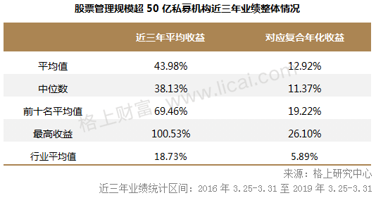 超50亿私募3年业绩比拼：1家翻倍8涨幅过半1家负收益