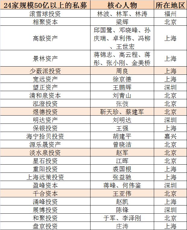 超50亿私募3年业绩比拼：1家翻倍8涨幅过半1家负收益