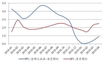 星石投资评4月CPI:通胀温和增长 货币政策暂不受制约