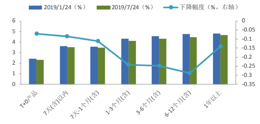 【行业概况】2019年上半年银行理财产品变化