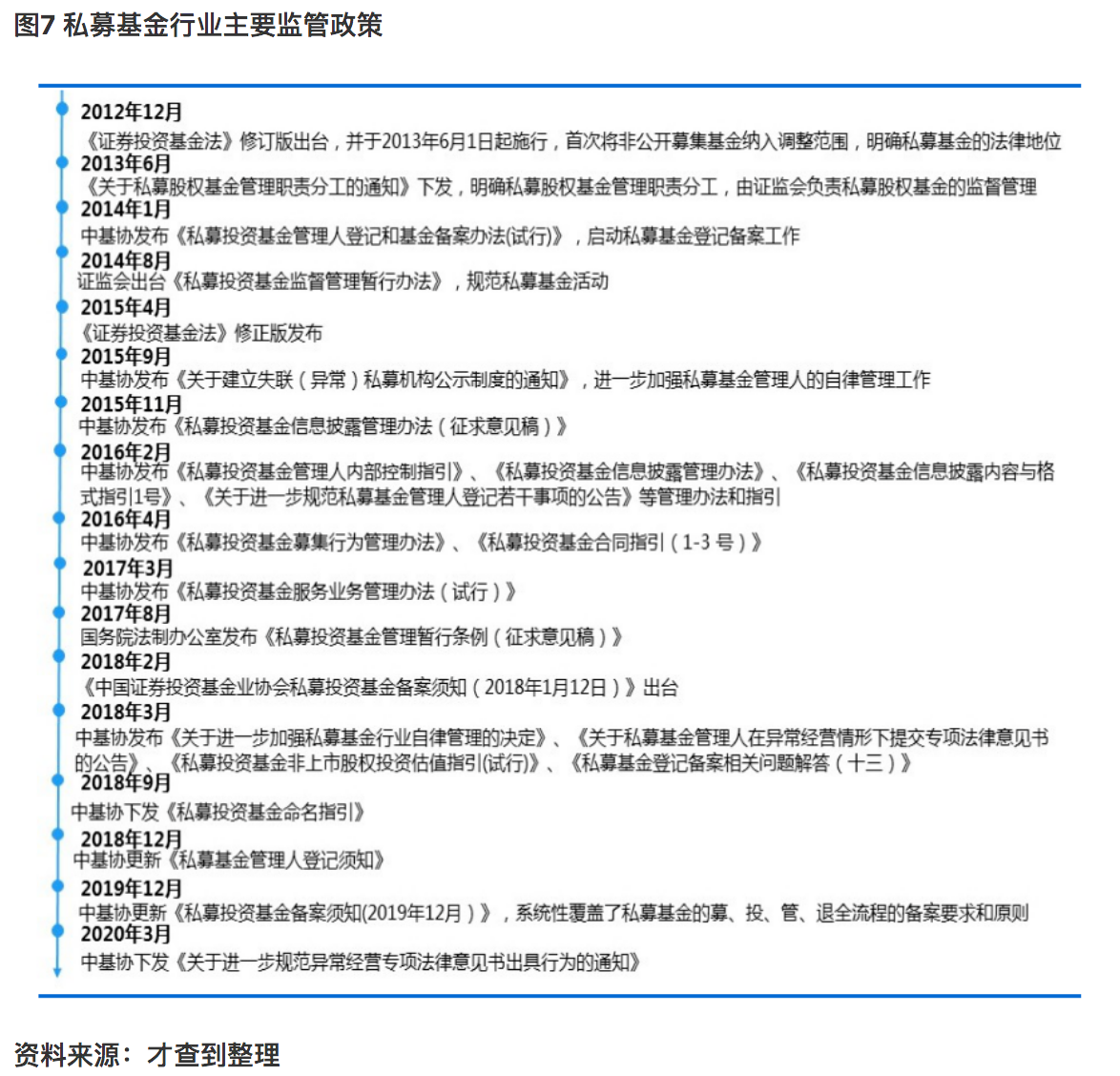 数据、政策大回顾：私募基金行业这十六年发生哪些变化