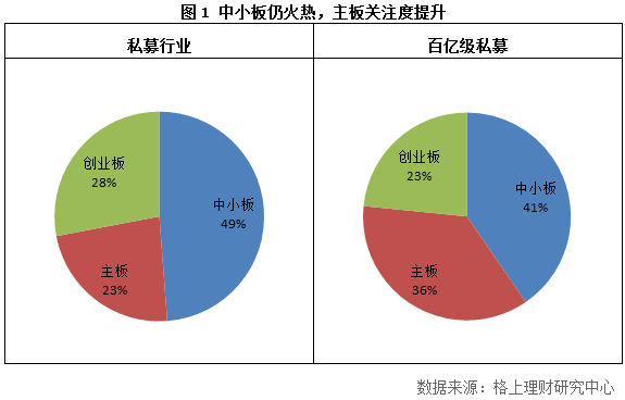 私募调研新动向:百亿级私募专宠定增与重组