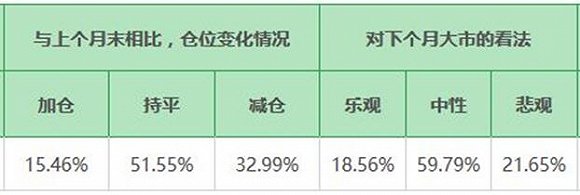 百家阳光私募仓位调查 近半数机构低于两成