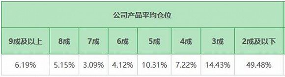 百家阳光私募仓位调查 近半数机构低于两成