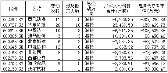 A股大反弹背后：58家公司股东减持超亿元