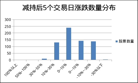 A股大反弹背后：58家公司股东减持超亿元