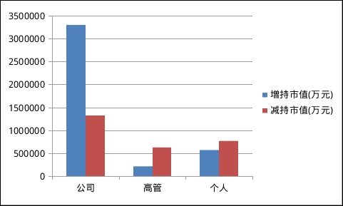 A股大反弹背后：58家公司股东减持超亿元