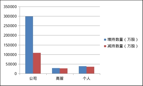 A股大反弹背后：58家公司股东减持超亿元