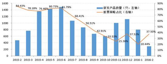 私募发行创一年来新低 王亚伟逆势出击赢大盘