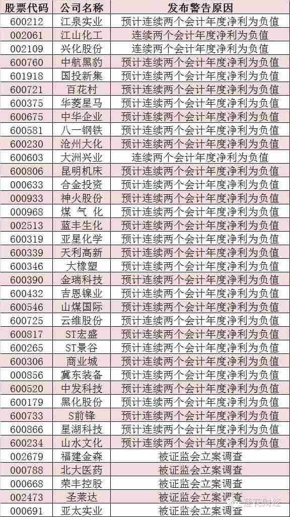 30余股警示退市风险 21股存暂停上市风险