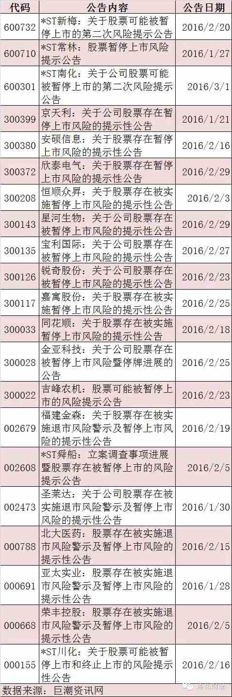 30余股警示退市风险 21股存暂停上市风险