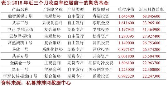 私募排排网•期货基金一月月报