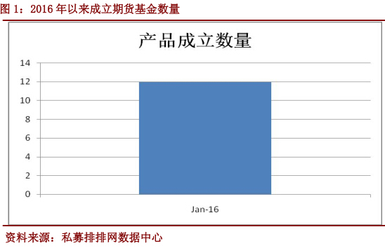 私募排排网•期货基金一月月报