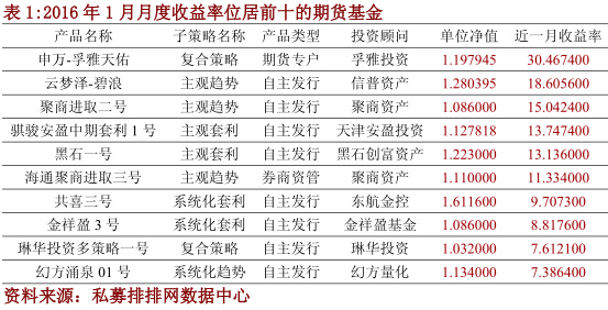 私募排排网•期货基金一月月报