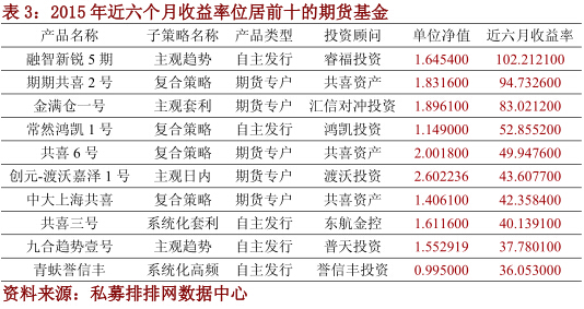 私募排排网•期货基金一月月报