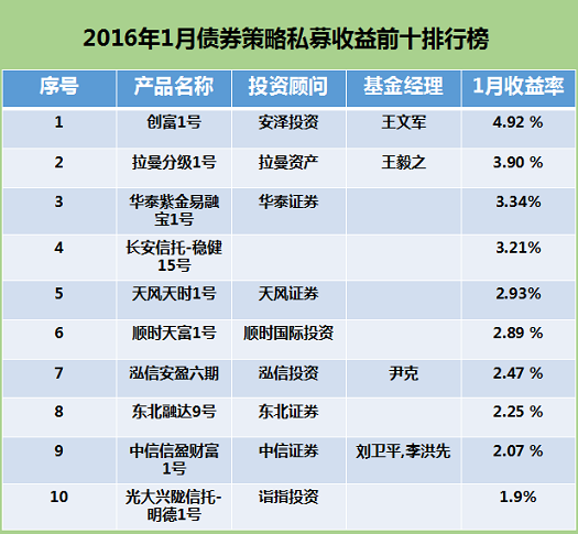 2016债券策略私募：1月收益排行榜