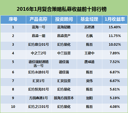 2016复合策略私募1月收益排行榜