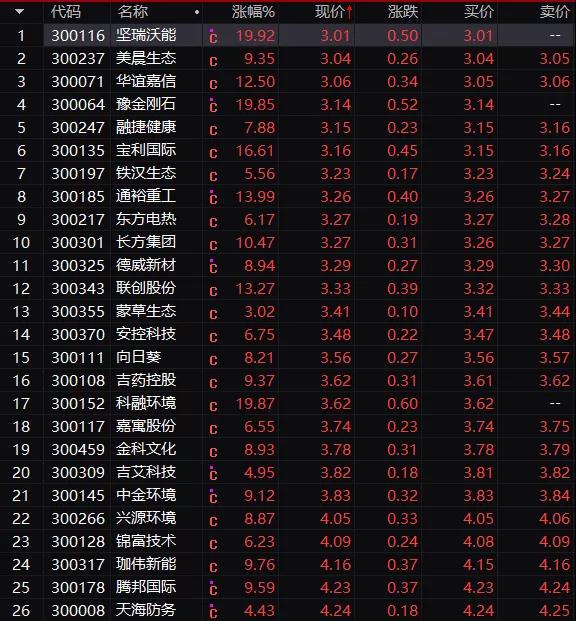 太火爆！创业板成交超沪深300，1000亿增量资金杀入！