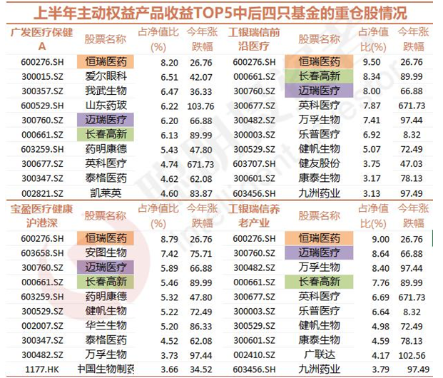 基金半年度冠军今天出炉：医药基金霸屏 最高回报达80%