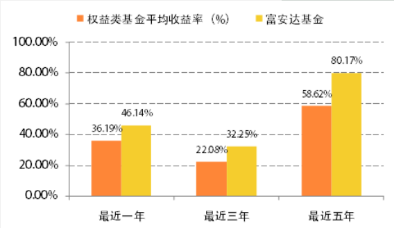 2019圆满收官！富安达基金权益、固收业绩双丰收！