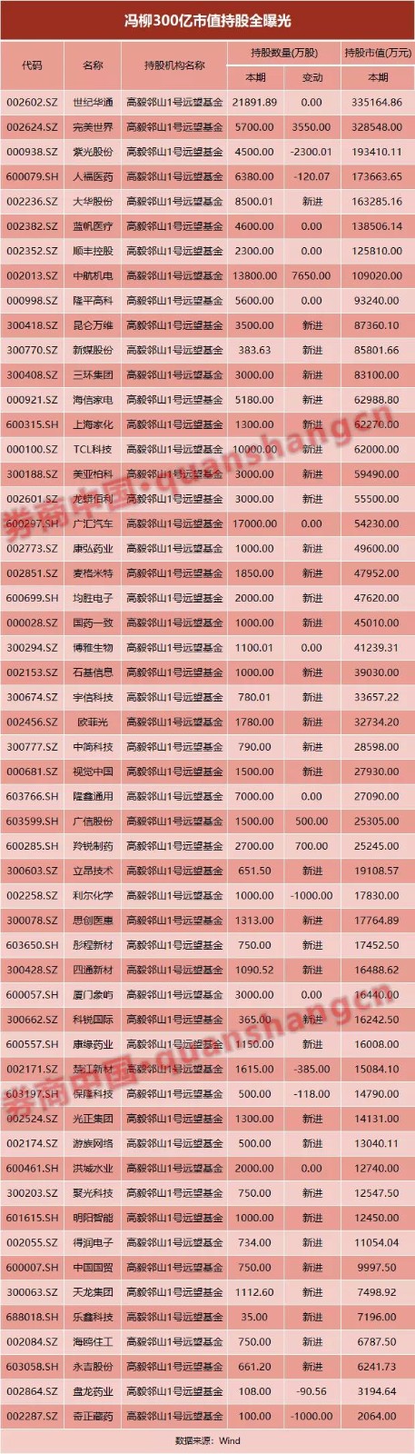 知名私募持股大曝光！冯柳一人持仓300亿