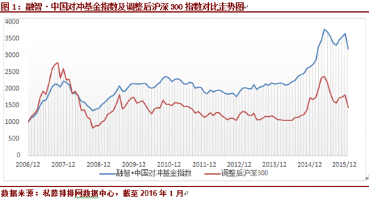 1月中国对冲基金指数暴跌12.41%