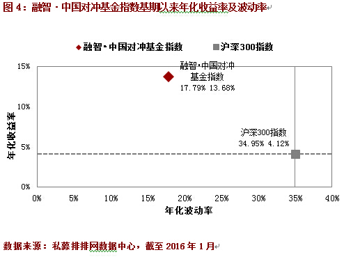 1月中国对冲基金指数暴跌12.41%