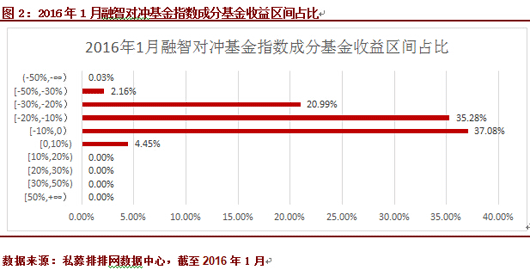 1月中国对冲基金指数暴跌12.41%