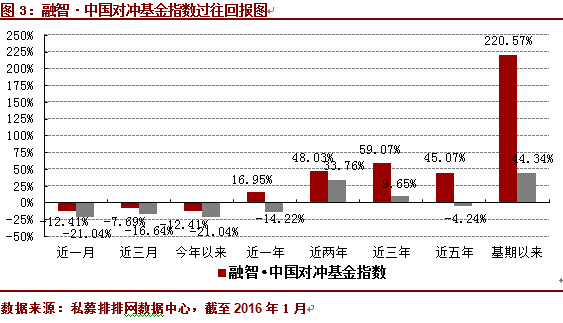 1月中国对冲基金指数暴跌12.41%