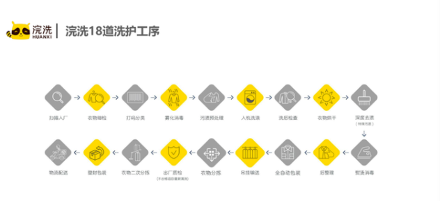 包揽家庭全品类洗护“家务活”，浣洗用C2F模式破解O2O洗衣难题