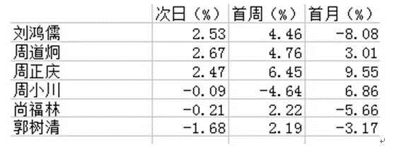 数据揭秘：证监会历次换帅后A股行情如何演绎