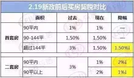 三部委调减房地产契税营业税