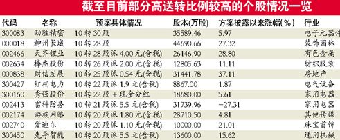 历史最“疯狂”的“高送转”或逐步退烧