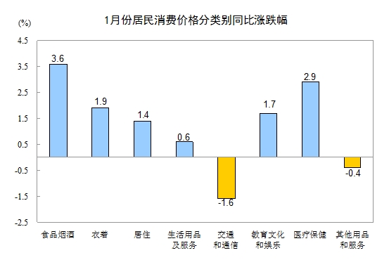 1月份CPI涨幅1.8%创5个月新高