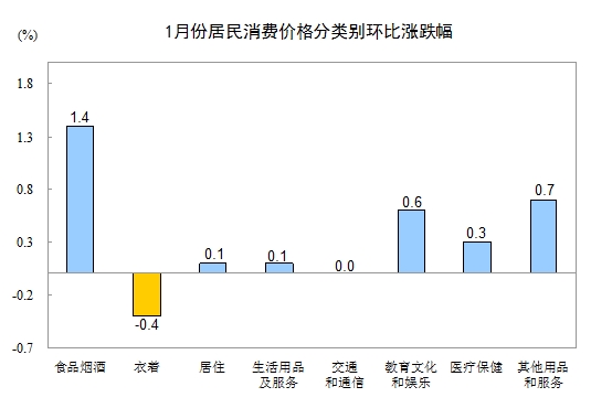 1月份CPI涨幅1.8%创5个月新高