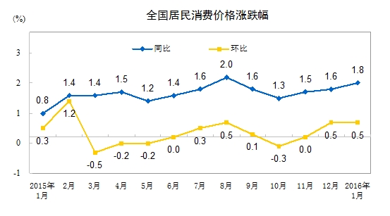 1月份CPI涨幅1.8%创5个月新高