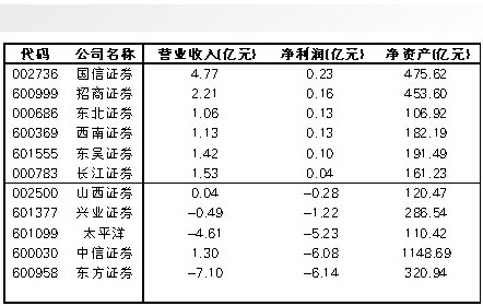 上市券商一月亏损逾4亿