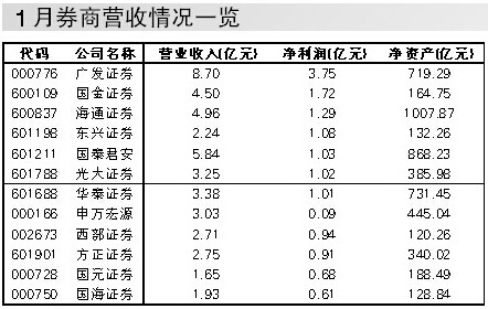 上市券商一月亏损逾4亿