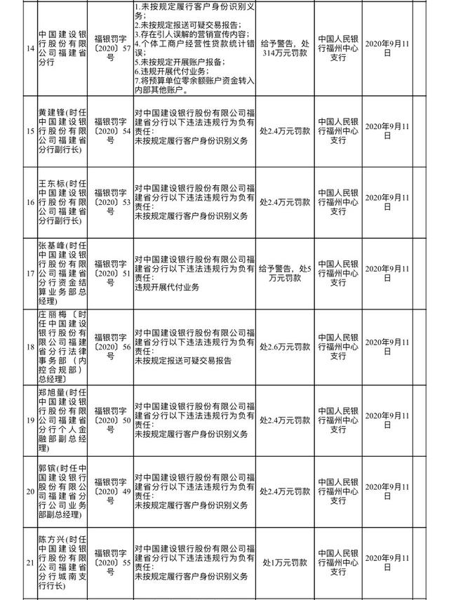 央行连开31张罚单，多家银行“中招”