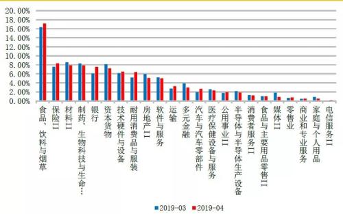 头部私募最新仓位变动 这个板块被“买到历史新高”