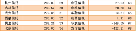 2018年信托人均创利304万 华润华能跌出万亿俱乐部