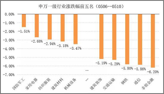 朱雀基金观市：短期调整有助优质公司构筑中长期底部