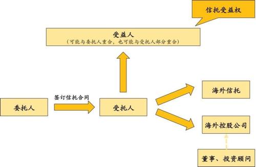 海外信托：为何会成为高净值人群的“新宠”？