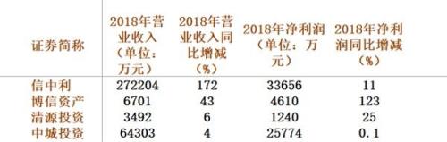 八成新三板挂牌私募去年遭遇滑铁卢 一季度业绩明显回暖