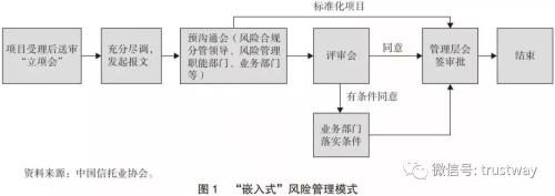 拆解信托行业三大风控模式 各有优点各有痛点如果引入智能化…