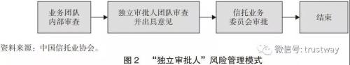 拆解信托行业三大风控模式 各有优点各有痛点如果引入智能化…