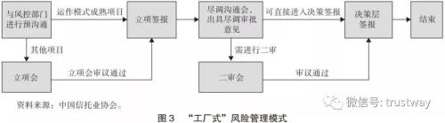 拆解信托行业三大风控模式 各有优点各有痛点如果引入智能化…